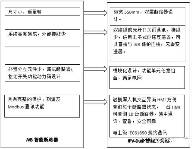 基于中压配电的智能电网案例分析