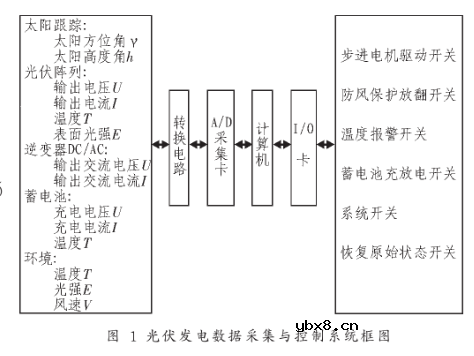 基于工控机和PCI总线实现全自动跟踪控制系统的设计