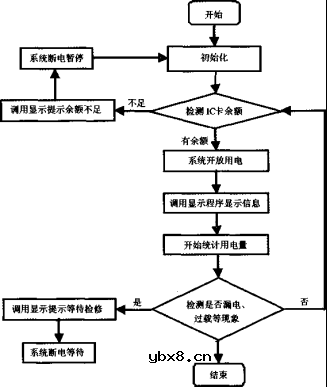 学生公寓安全用电管理系统实施案例
