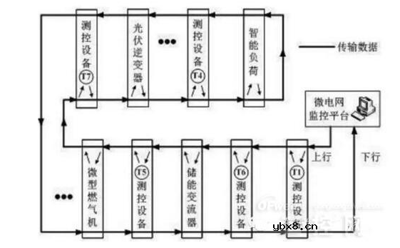 以太网工业总线控制典型微电网系统方案