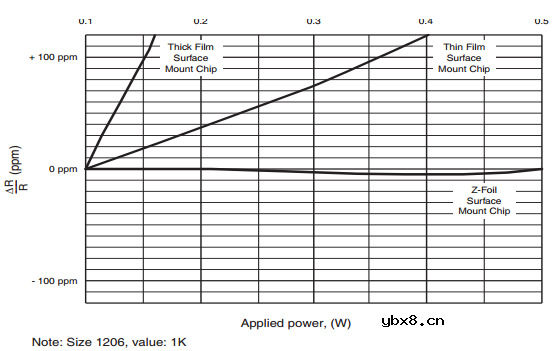 超精密金属箔技术贴片电阻