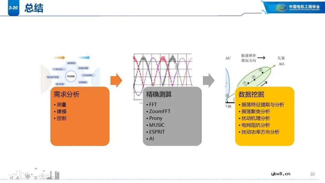 高比例新能源电网谐波现状分析 新能源电网振荡/扰动影响范围