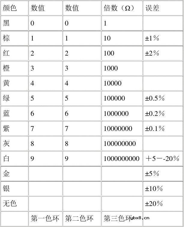 色环电阻的识别小技巧 色环电阻的识别小技巧