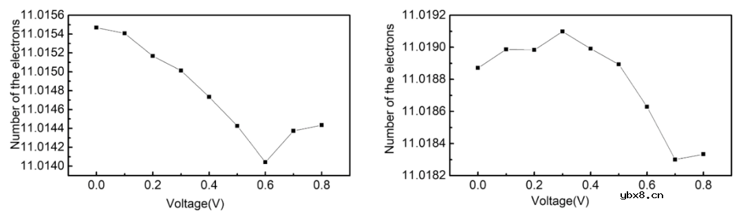 纳米团簇应变下电子输运研究