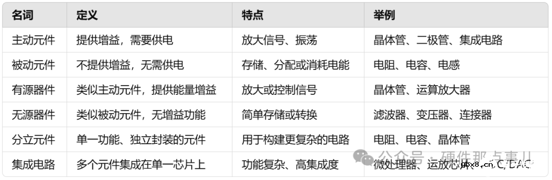 电路中的主动元件，被动元件，有源器件，无源器件，分立元件，集成电路怎么区分？