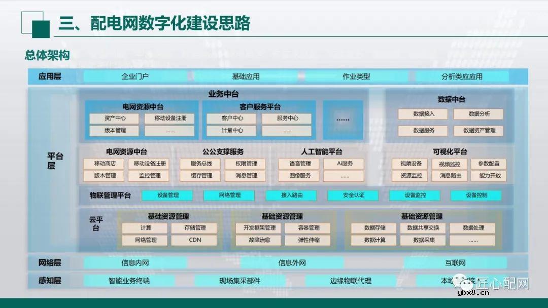 “十四五”智能配电网发展趋势分析