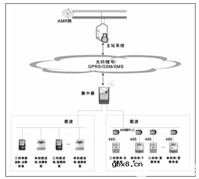浅谈远程预付费集抄电能表在农网配电中的应用