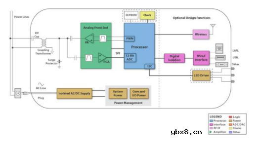 基于OFDM的电力线通信（PLC）技术——G3-PLC