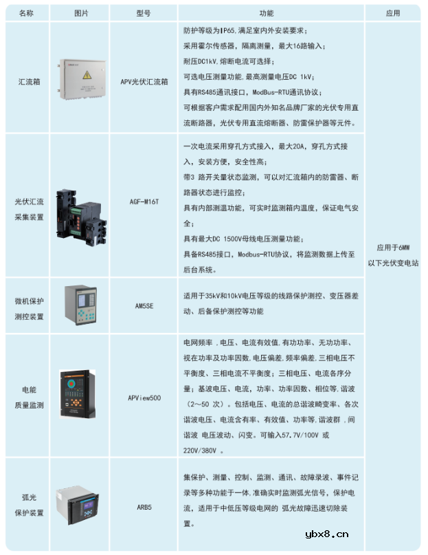 中小容量分布式光伏电站监测系统介绍