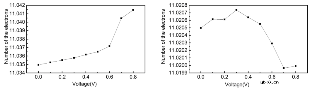 纳米团簇应变下电子输运研究