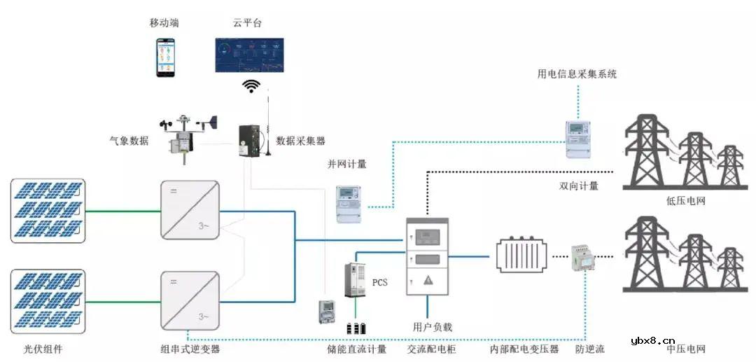 安科瑞提供分布式光伏发电监测系统解决方案
