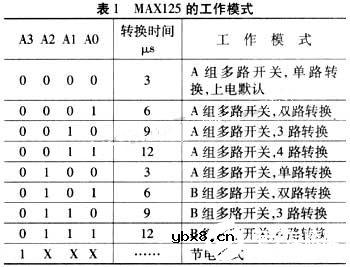 基于MAX125转换器和TMS320LF2407A芯片实现电能质量监控系统的设计