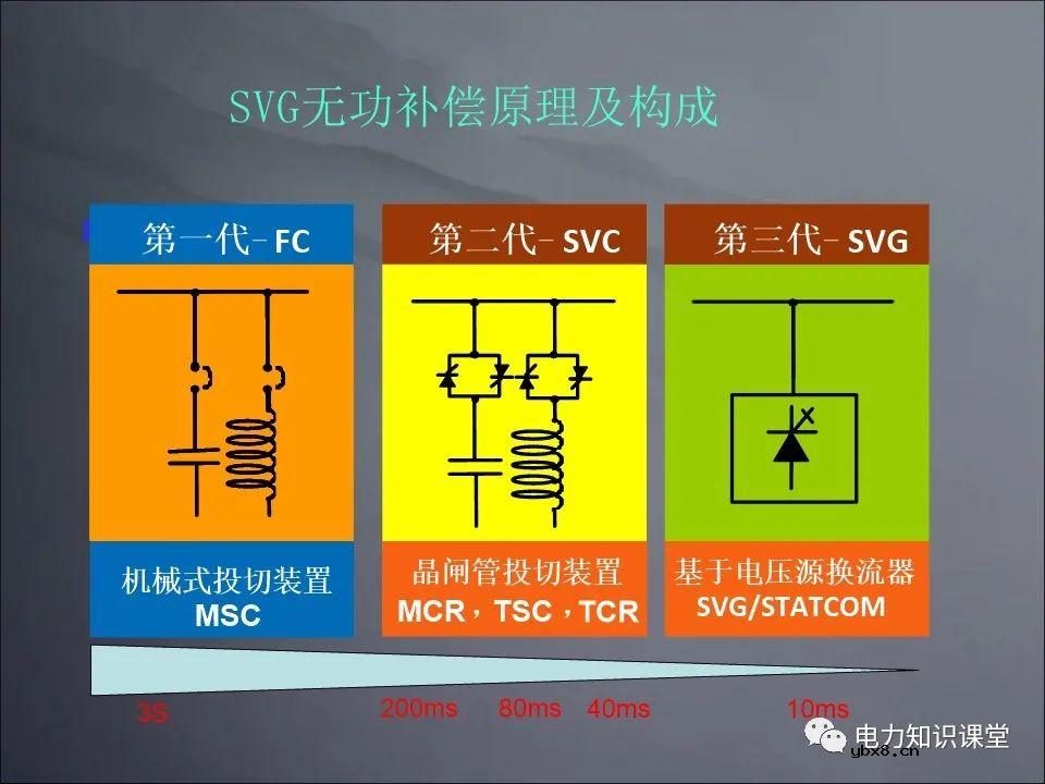 无功补偿基础原理 SVG结构及原理