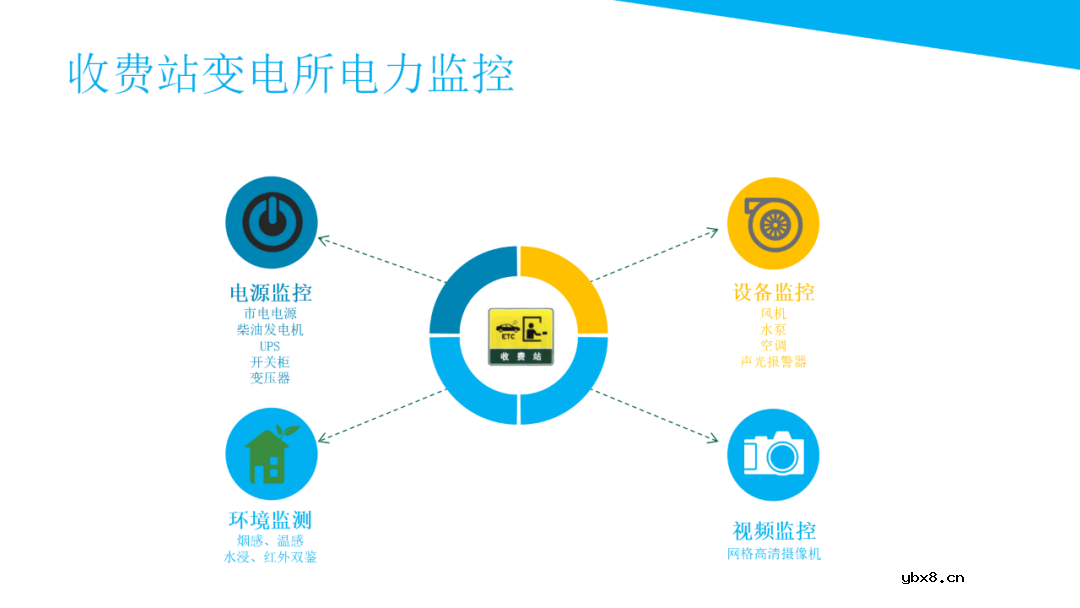 高速公路供配电系统电力监控系统设计方案