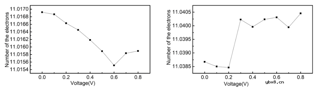 纳米团簇应变下电子输运研究