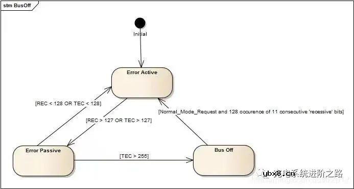 什么是busoff？BUSOFF是如何产生的？BUSOFF恢复机制和故障码记录