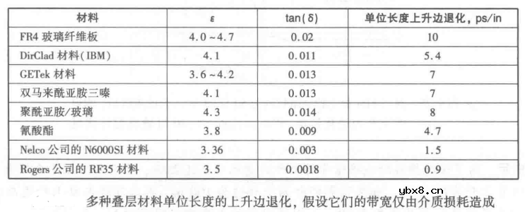 信号完整性-衰减与眼图
