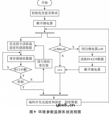 基于物联网技术的光伏阵列智能光伏电站数据融合管理系统设计