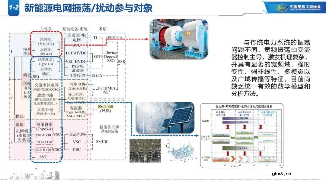高比例新能源电网谐波现状分析 新能源电网振荡/扰动影响范围
