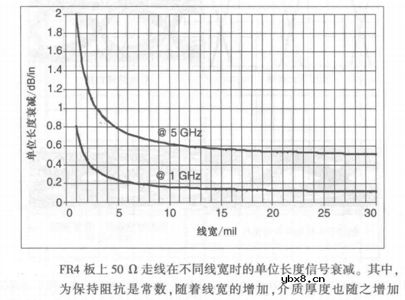 信号完整性-衰减与眼图