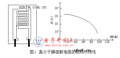 湿敏电阻的测量 湿敏电阻的种类与结构示意图 湿敏电阻的测量 湿敏电阻的种类与结构示意图