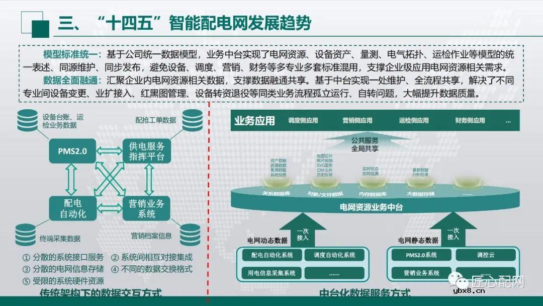 “十四五”智能配电网发展趋势分析