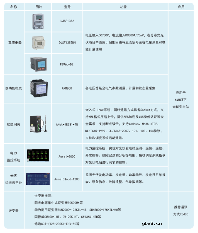 中小容量分布式光伏电站监测系统介绍