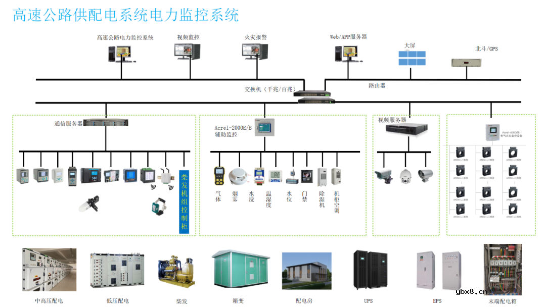 高速公路供配电系统电力监控系统设计方案