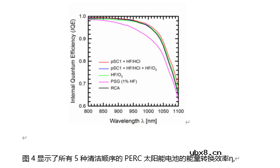 Al2O3钝化PERC太阳能电池的工业清洗序列