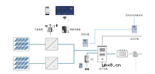 中小容量分布式光伏电站监测系统介绍