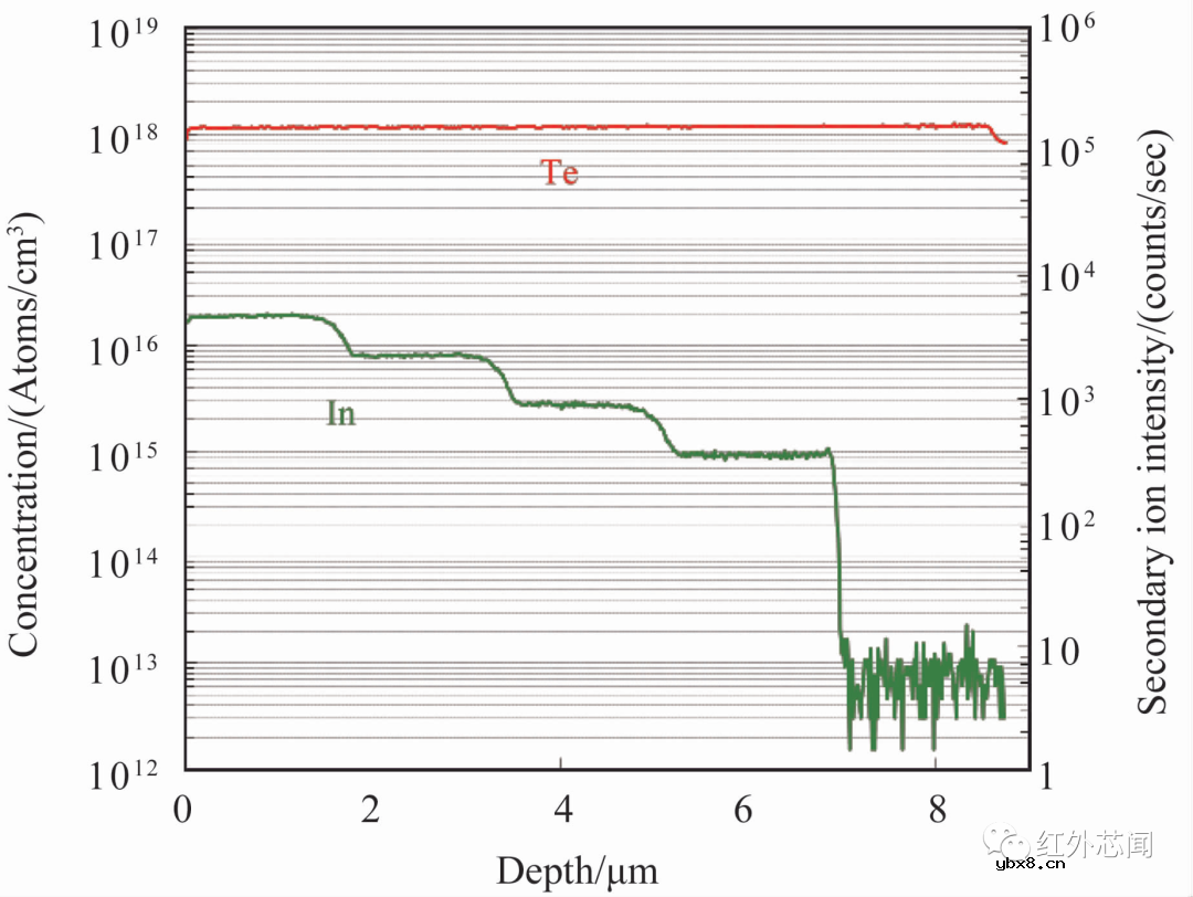 分子束外延In掺杂硅基碲镉汞技术研究