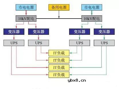 A级数据中心三种供配电系统架构对比分析