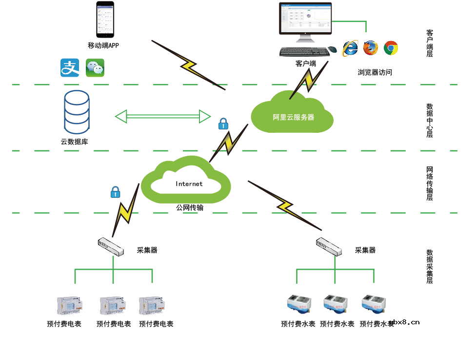 浅谈远程预付费集抄电能表在农网配电中的应用