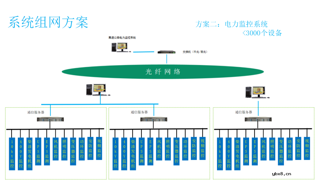 高速公路供配电系统电力监控系统设计方案