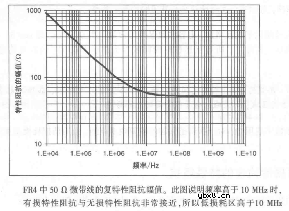 信号完整性-有损线的特性