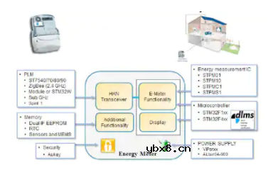 基于AM3352MCU的智能电网解决方案开发