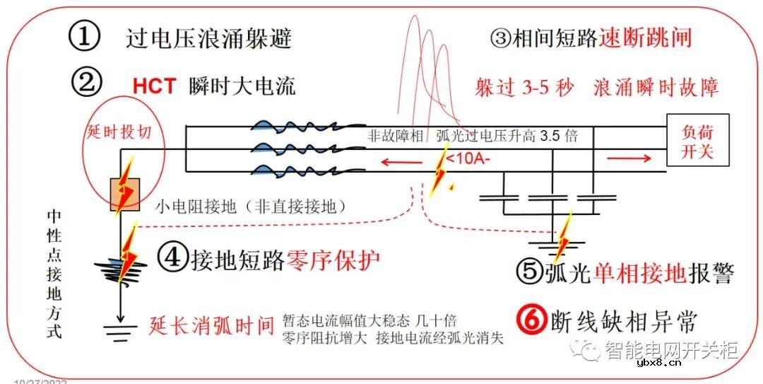 智能电网数字化转型的建设方案