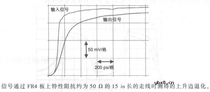 信号完整性-衰减与眼图