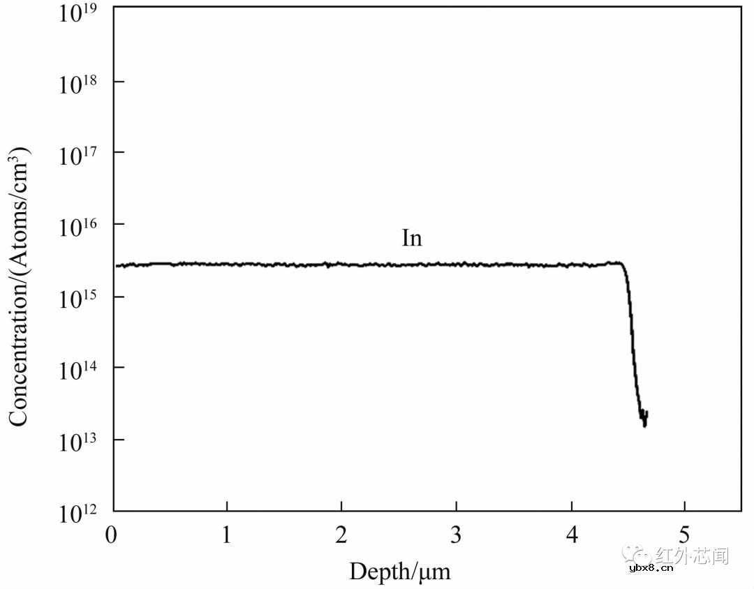 分子束外延In掺杂硅基碲镉汞技术研究