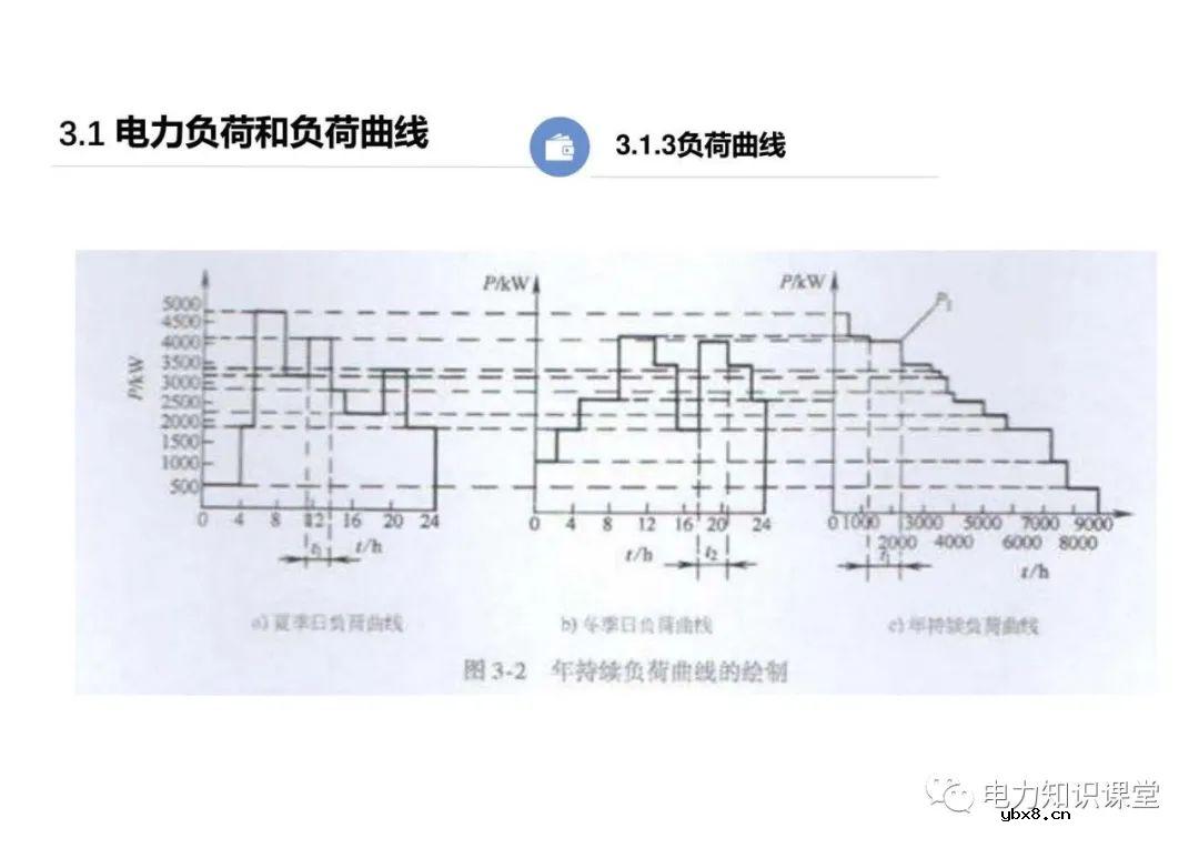 供配电系统的负荷计算 变配电所总计算负荷的确定