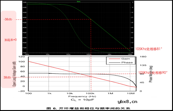 运放稳定性评估举例