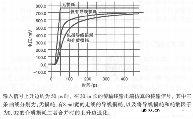信号完整性-衰减与眼图