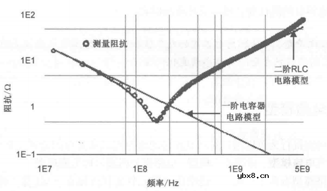 信号完整性-阻抗与模型浅析 信号完整性-阻抗与模型浅析