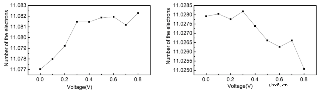 纳米团簇应变下电子输运研究