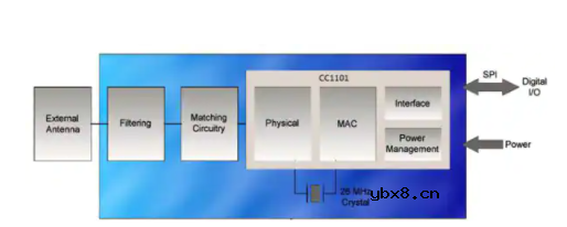 低于1GHz的频段的智能电表设计方案