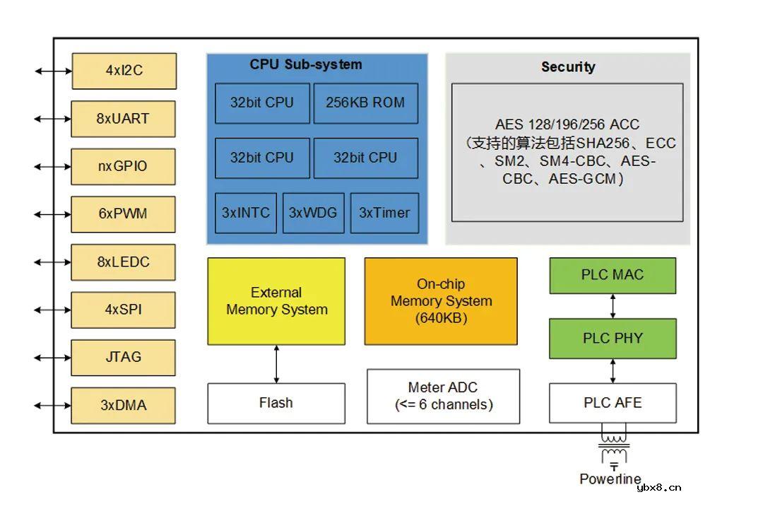 物奇发布新一代高性能HPLC宽带电力载波芯片