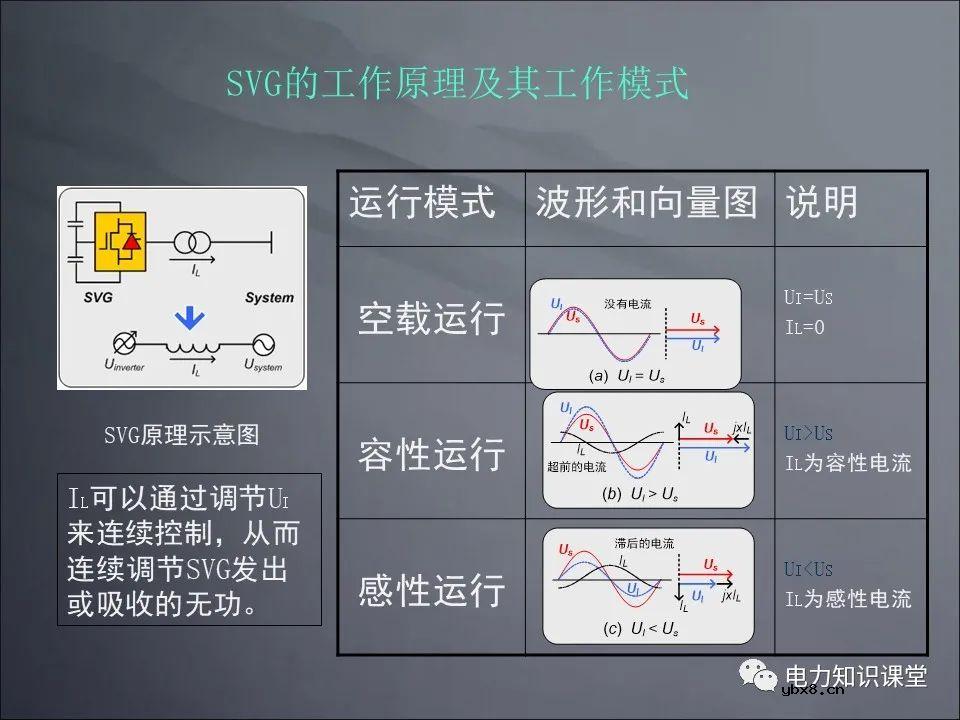 无功补偿基础原理 SVG结构及原理