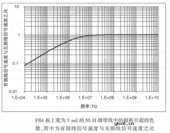 信号完整性-有损线的特性