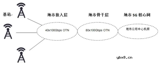 国网5G网络整体架构方案解析