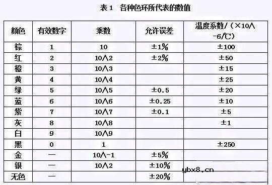 怎么识别色环电阻器？色环电阻器怎么判断呢？